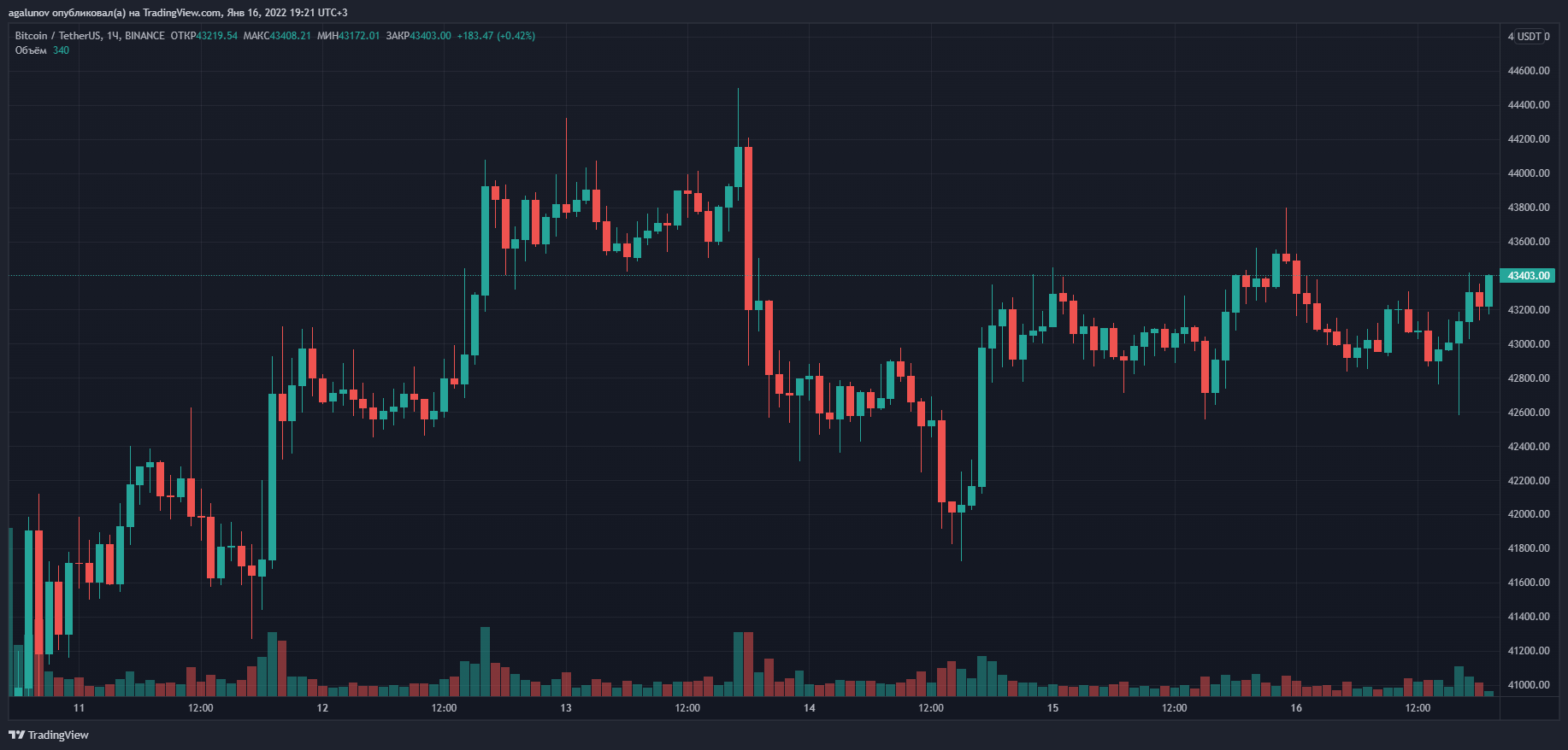 Results of the week: Tesla started selling merch for DOGE, and in the Russian Federation they proposed to identify the owners of cryptocurrencies